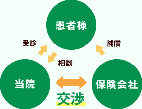 患者様・当院・保険会社の相関図